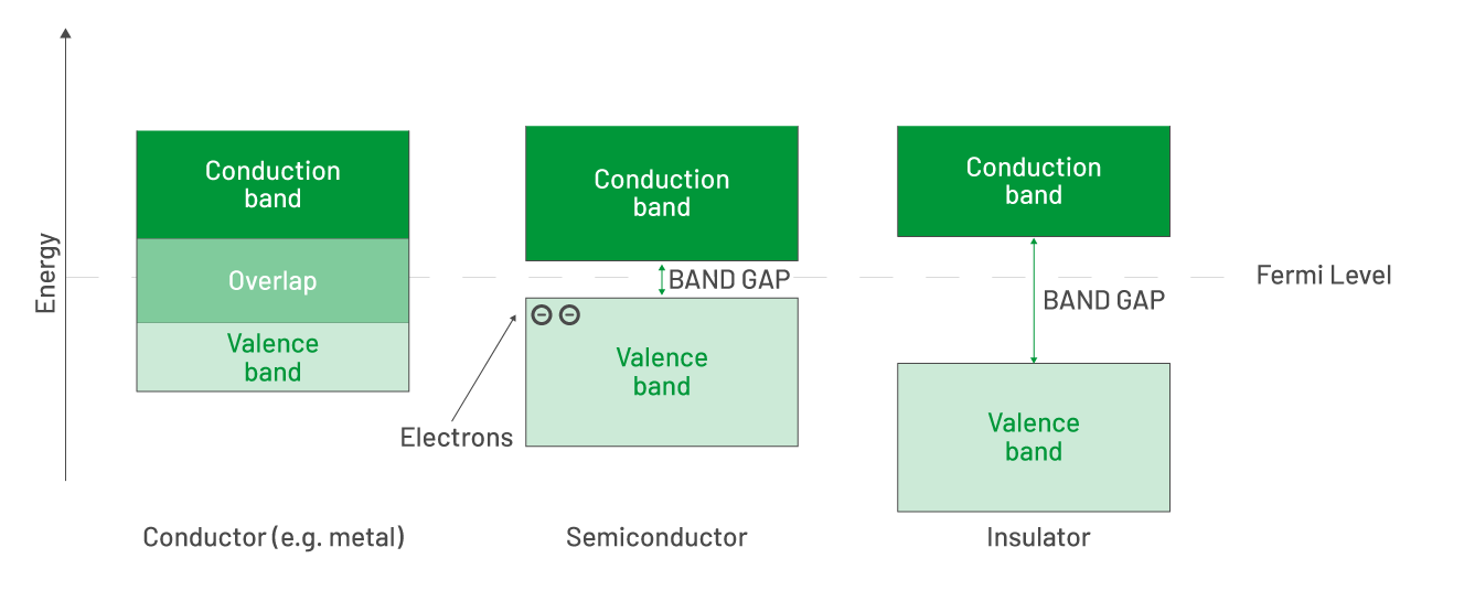 The Bandgap